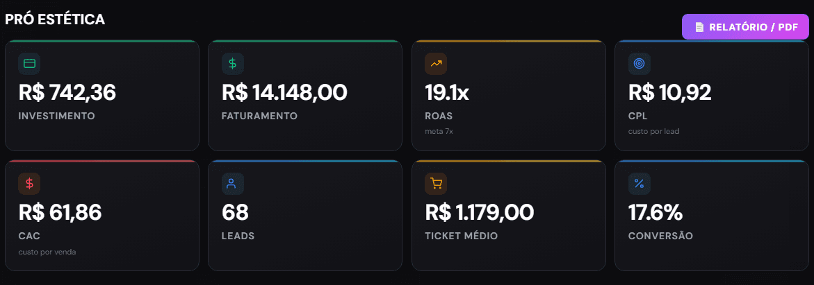 Investimento, retorno, custo por venda e conversão — o número que bate com a realidade